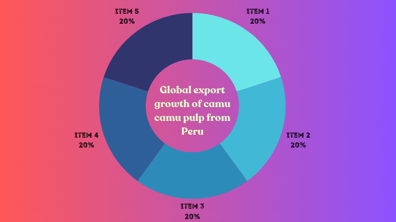 Global export growth of camu camu pulp from Peru